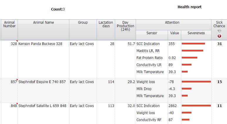 roboMilker's tweet photo. Happy to see @dairyrobot combined health attention has migrated from InHerd only to desktop T4C. #Lelyknowhow #FMSNA https://t.co/0uU9reAHQ0