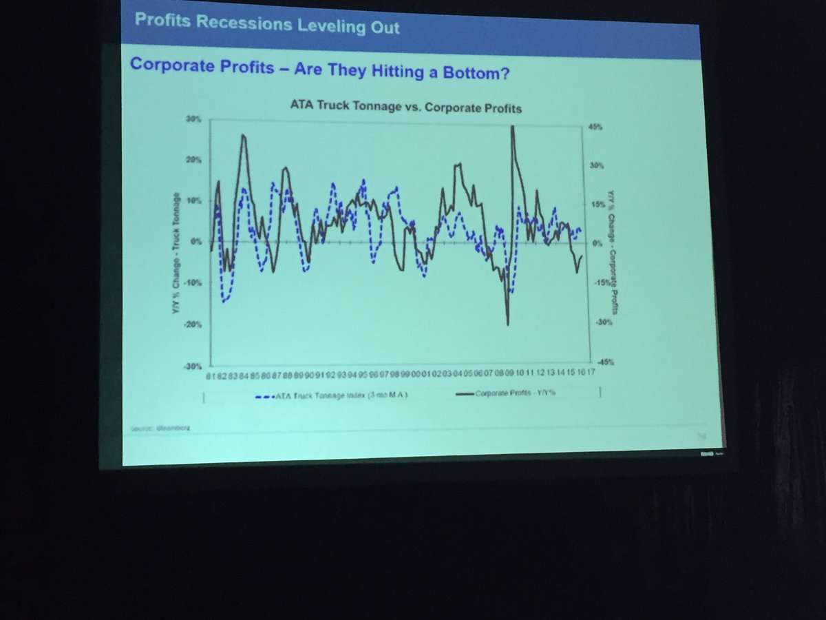 TrucksAtWork's tweet photo. Corporate profits correlate to truck tonnage. And now exiting profit recession. #ftr2016 https://t.co/i3vARSfr4t