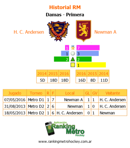 RankingMetro's tweet photo. #PreviaRM 17/9 Metro D1 R2F7 Primera H. C. Andersen - Newman A @HCAndersenClub @NewmanHockey https://t.co/wR77jqlX8B