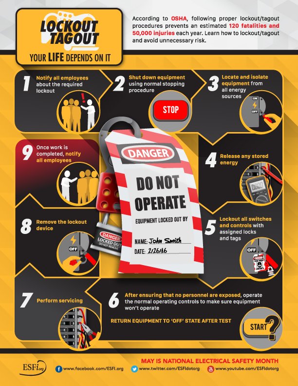 ESFI on Twitter "Lockout/tagout prevents an estimated 120 fatalities and 50,000 injuries each
