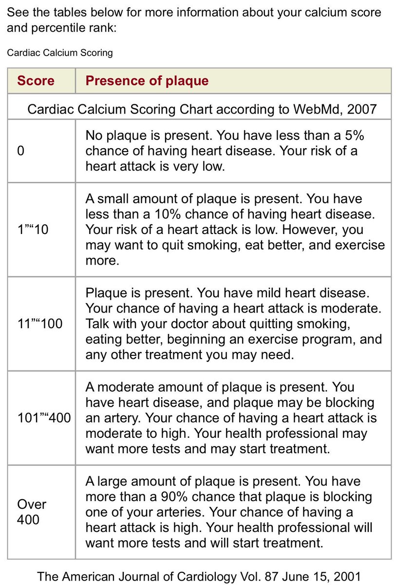 Cardiac Calcium Scoring Chart