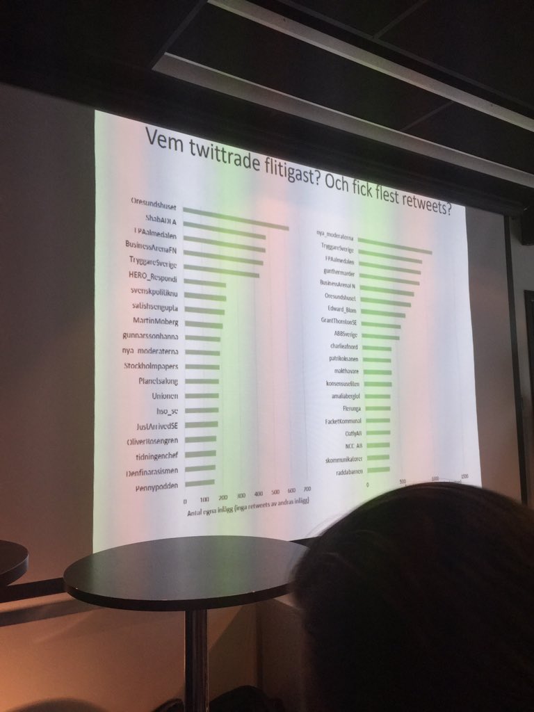 Dessa syntes på Twitter under #almedalen enligt #almedalsrapporten ping <a href="/NCC_AB/">NCC AB</a> <a href="/Planetsalong/">Ellinor Eke</a> <a href="/Edward_Blom/">Edward Blom</a> 🌟
