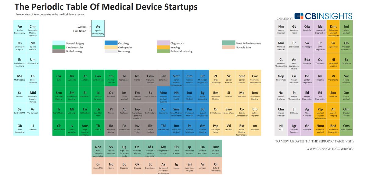 ChubbyBrain's tweet photo. The Periodic Table of Medical Device startups https://t.co/pNf3rIdnHR https://t.co/0dLKXbYopb