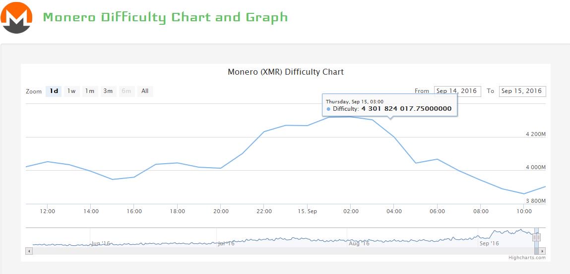 Zec Difficulty Chart