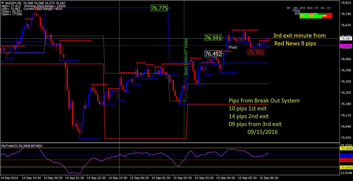 Kirtiforex's tweet photo. #tenpips #10pips #scalping #fx #forex #breakoutinforex #Mtsystem #TradingFx #tradingForex #newtoforex #forexStudent https://t.co/7aKffMPCmU