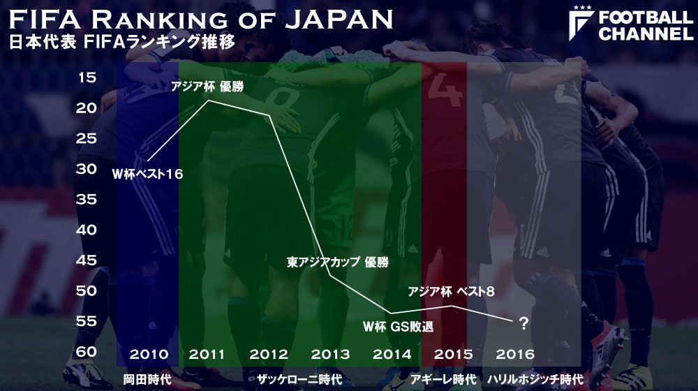 フットボールチャンネル 日本代表fifaランキング推移 過去10年 最高値 19位 10年 最低値 56位 16位 順位は年度総合順位
