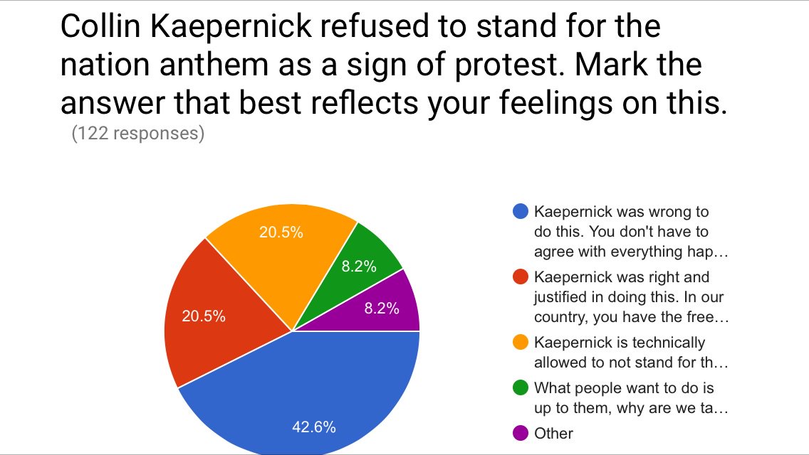 CommodoreSzabo's tweet photo. Interesting results after reading an article about #kaepernic   #GoDores https://t.co/sKIYoDl996