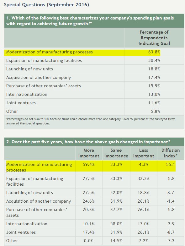 bespokeinvest's tweet photo. Philly Fed activity perks up, businesses focused on productivity capex. https://t.co/XK3wmN0eRJ
