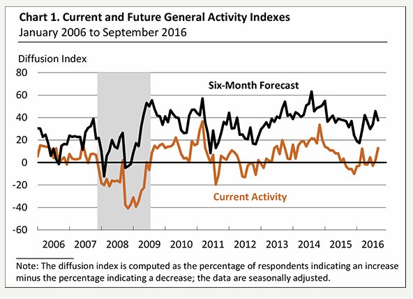 bespokeinvest's tweet photo. Philly Fed activity perks up, businesses focused on productivity capex. https://t.co/XK3wmN0eRJ