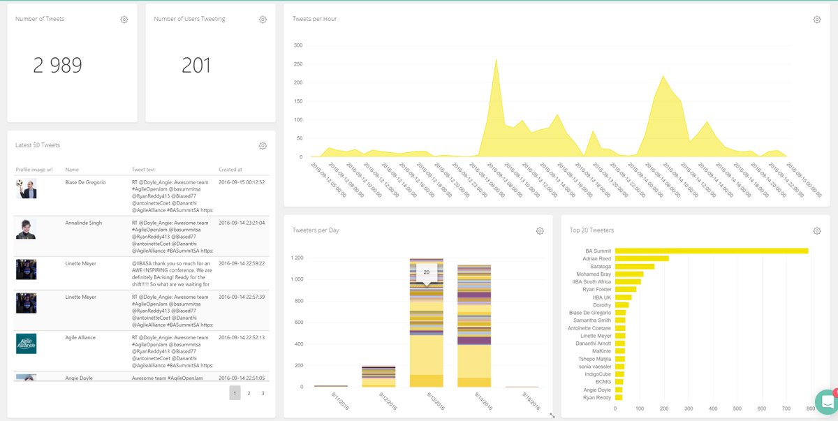 smwinterburn's tweet image. #BASummitSA, Interesting stats from @OQAnalytics , almost 3000 tweets by 201 origins over the three day summit.