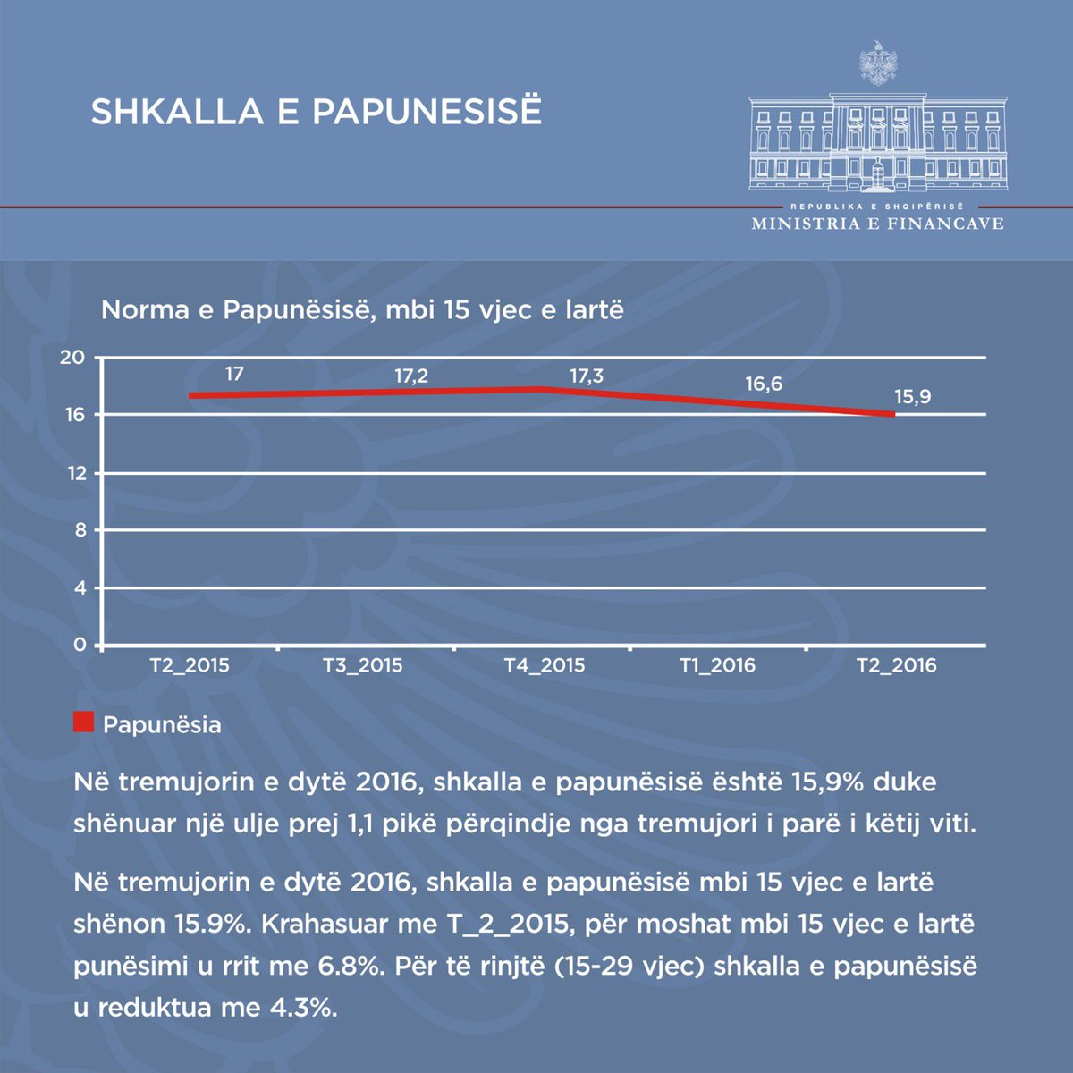 arbenahmetajal's tweet photo. Vijon rënia e papunësisë. T2 2016 shënoi ulje 1.1% vs. T1 2016 duke zbritur në15.9%! #rritjereale #zhvillimekonomik https://t.co/a9z8irQJj2