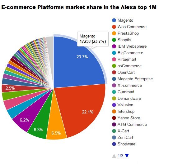 Zaptech_Social's tweet photo. #Stats says it all...#magento #popularity #marketshare #magentodevelopment #hiremagentodevelopers #zaptechsolutions. https://t.co/payOSx8L6N