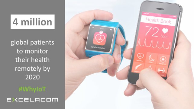 Excelacom's tweet photo. 4 million global patients will remotely monitor health conditions by 2020 #WhyIoT https://t.co/O5bi9mAgFI @IBM https://t.co/1b9unong2a