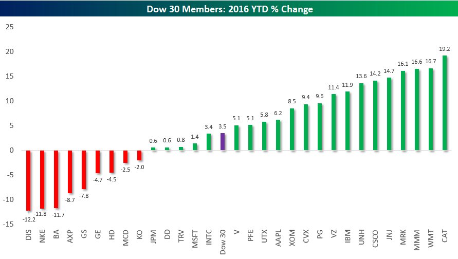 bespokeinvest's tweet photo. Here's a chart showing year-to-date returns for the 30 Dow stocks: $CAT $DIS $AXP $AAPL $GS $GE $BA $MRK $INTC $IBM https://t.co/9BPv2VwPu4