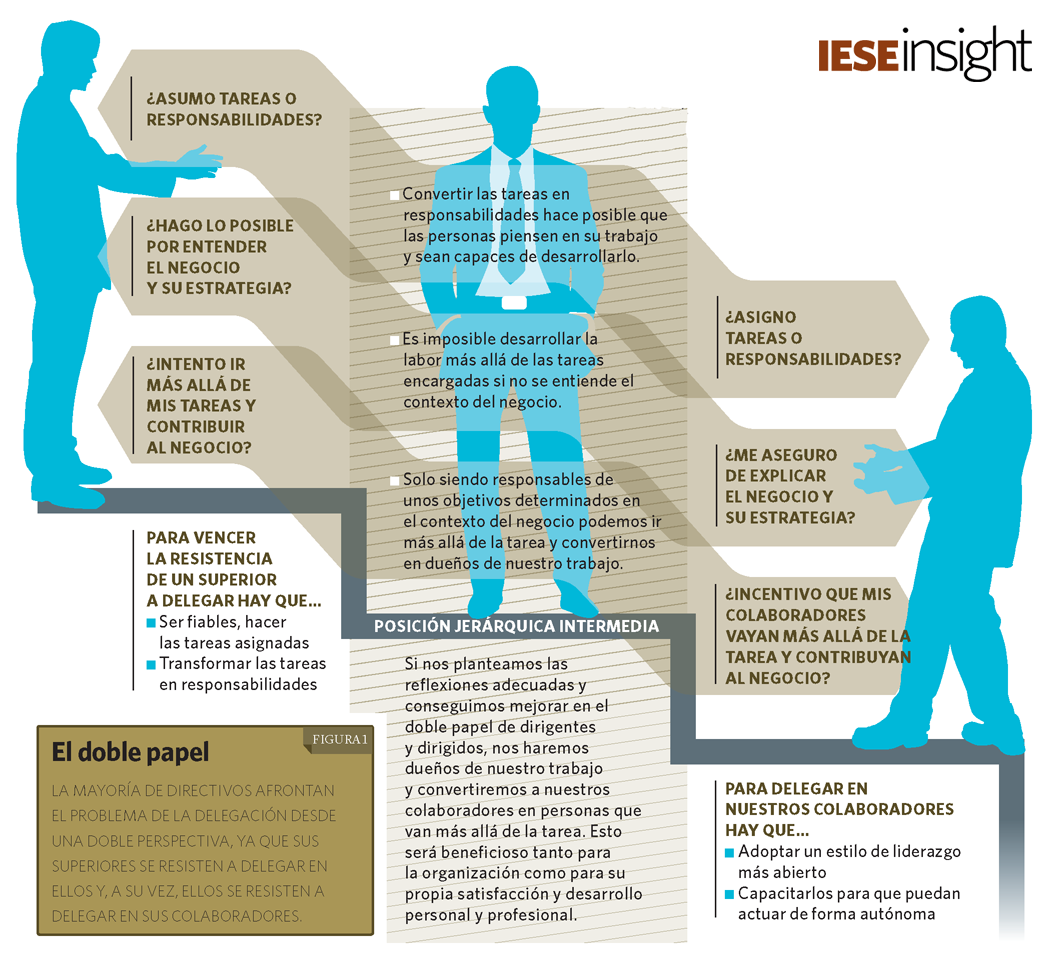 IESEInsight's tweet photo. Cómo vencer las resistencias a delegar [PREMIUM] https://t.co/3L9u0lX8Az https://t.co/vgdEMVQDo3