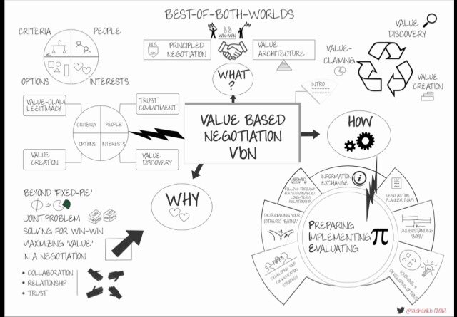 sadhankb's tweet photo. #ValuebasedNegotiation explained through this simple sketch note @AbhijitBhaduri #negotiation @sahana2802 https://t.co/mEJM9Jgz3Z
