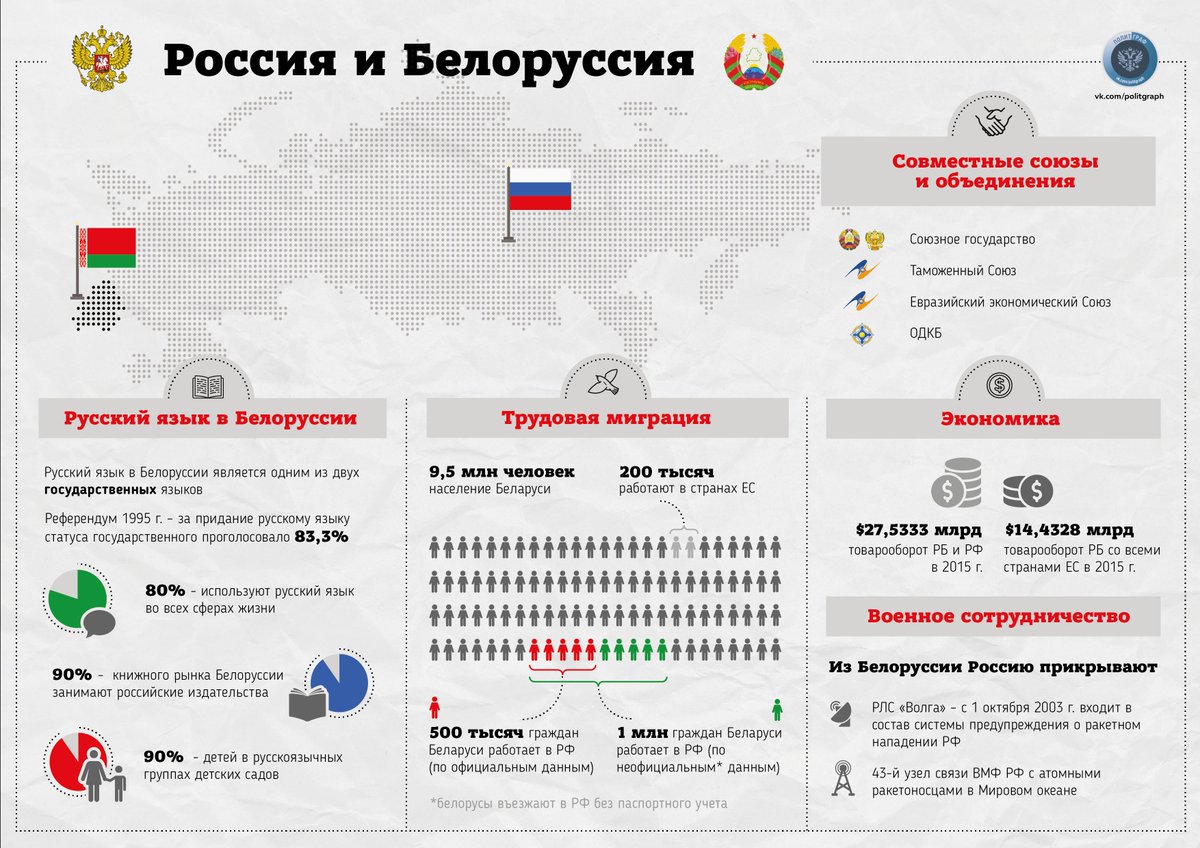 #Россия и #Белоруссия
Надеемся, что дружба между нашими странами будет крепнуть и на деле и на словах
