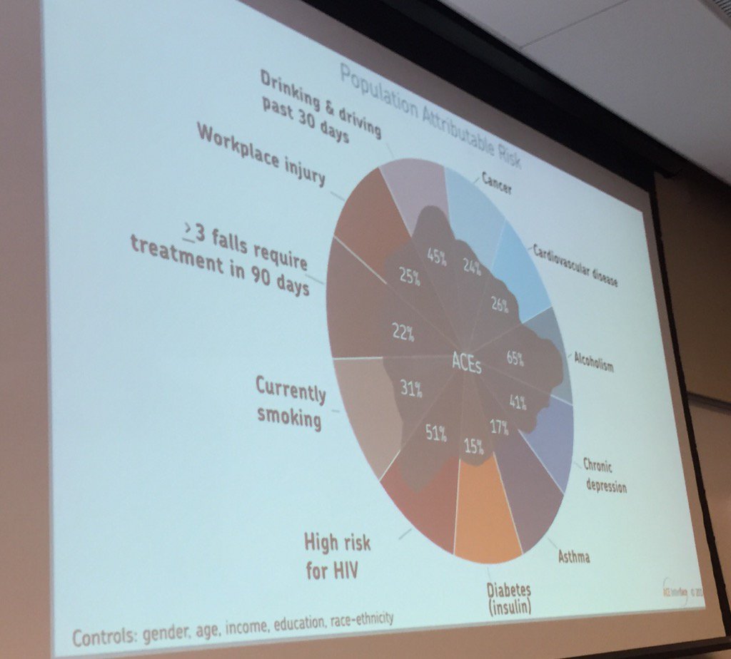 JeromeAdamsMD's tweet photo. Great talk about Adverse Childhood Experiences and their contributions to poor health. #1PH https://t.co/GKaqiYhefB