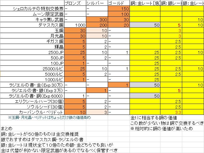 らぐな グラブルのムーン交換早見表 メモ用に再掲 結論的には ゴールド ムーン限定武器 ゲイボルグ等 シルバー ダマ鋼 ラジエルの書 ブロンズ 以外全部 ラジエルの書 銅は大損なので交換しちゃいけません キャラ無し武器 グラシ等 はサプチケで