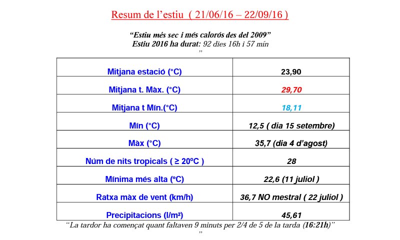 MeteoAdM's tweet photo. Resum #estiu2016 #Batec #arenysdemunt @TomasMolinaB @MeteoMauri @AlfredRPico @SoniaPapell @Monica_Usart @8aldia #324eltemps @eloicordomi https://t.co/uLPSIbQYpM