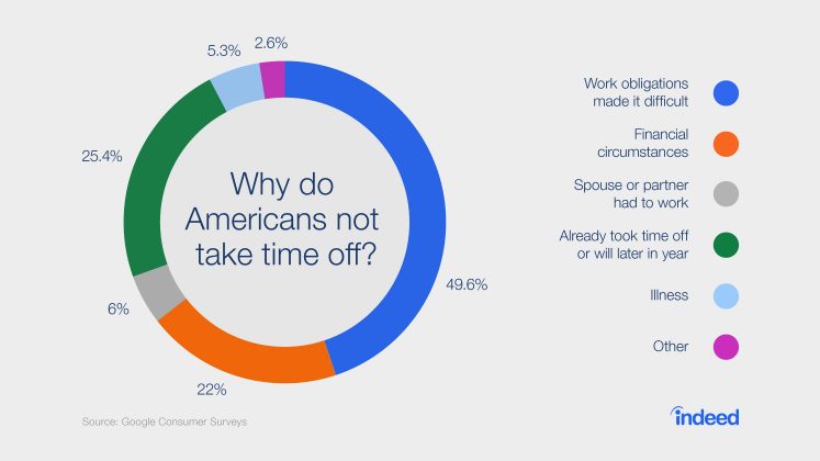 Why Americans don’t take more time off: a data-driven answer: indeedhi.re/2d3FvBc