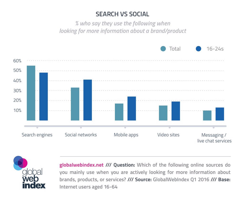 2morrowknight's tweet photo. Almost 50% of 16-24 year olds use search engines to research products/brands; 40% use social media.

#dataviz #SMW16 https://t.co/hByCtE6UNJ