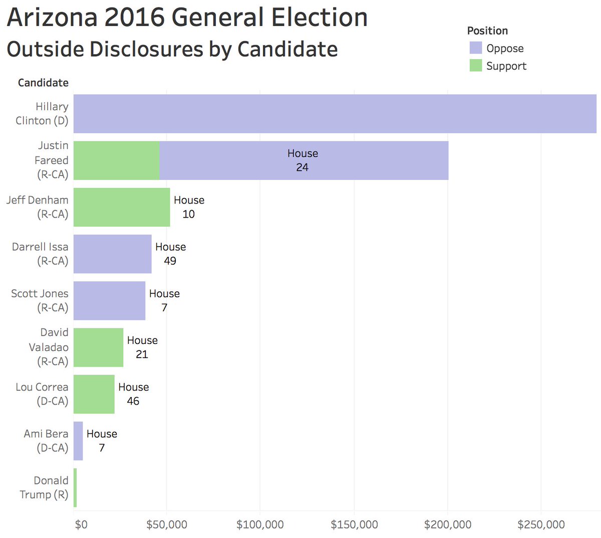 cantbuymegov's tweet photo. 50 in 50 Part IV: #California! So far, outside groups have spread cash primarily across #CAhouse & #CAsen in #2016election. #MoneyInPolitics https://t.co/NsFnAQnJeW