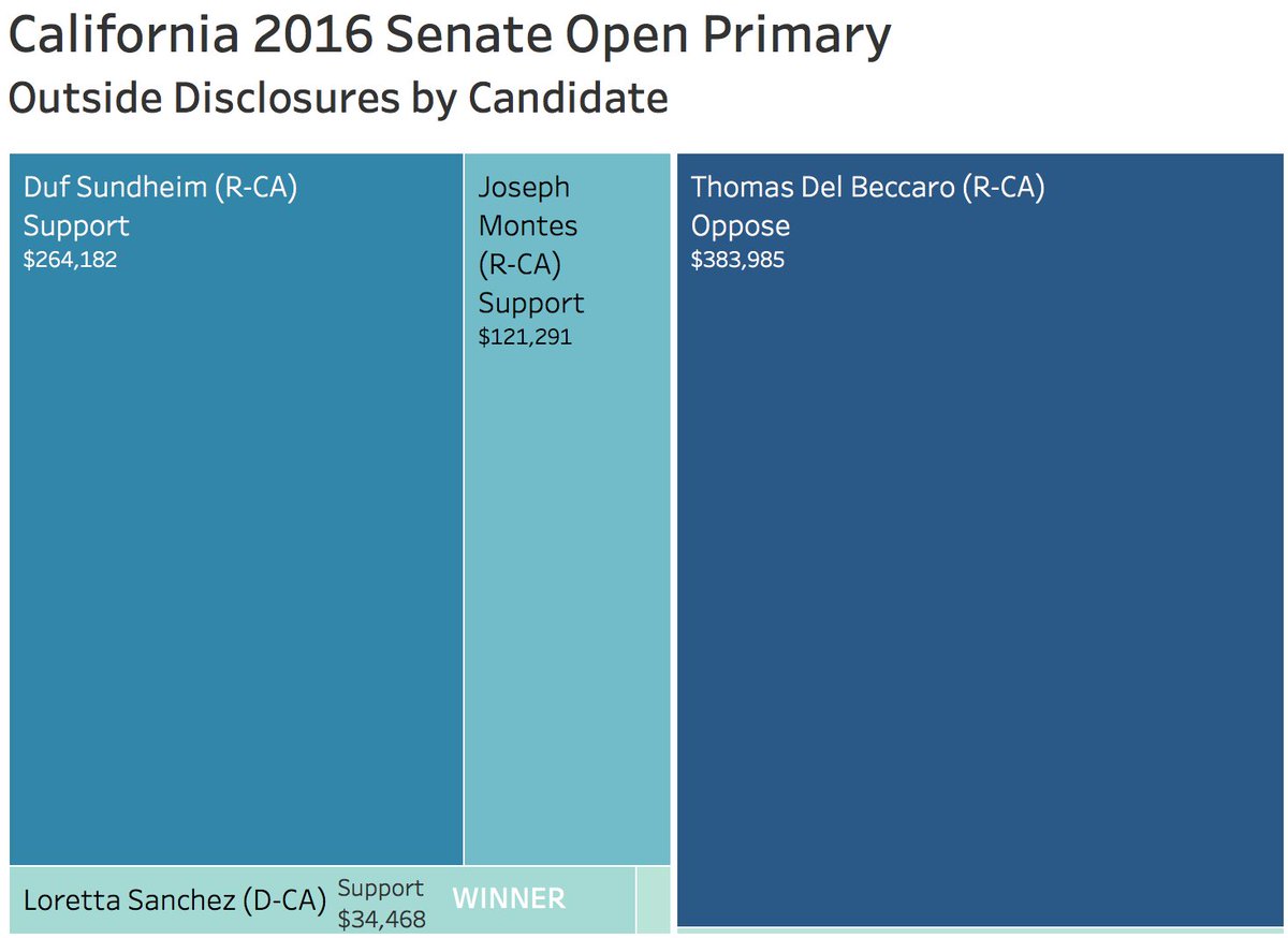 cantbuymegov's tweet photo. 50 in 50 Part IV: #California! So far, outside groups have spread cash primarily across #CAhouse & #CAsen in #2016election. #MoneyInPolitics https://t.co/NsFnAQnJeW