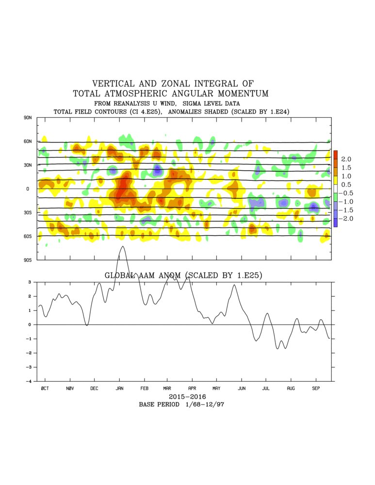 blizzardof96's tweet photo. Good illustration of AAM values "stepping down" following the record breaking January. SOI also climbing as nina forcing increases. #GLAAM https://t.co/1QSLwd2knO