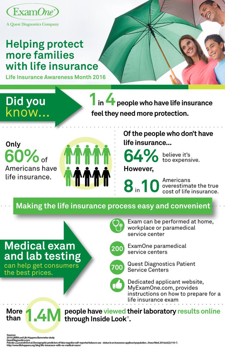 examone's tweet photo. 8 in 10 Americans overestimate the true cost of life insurance, but a medical exam can help consumers get the best price. #LIAM2016 https://t.co/jyOBKYPHT6