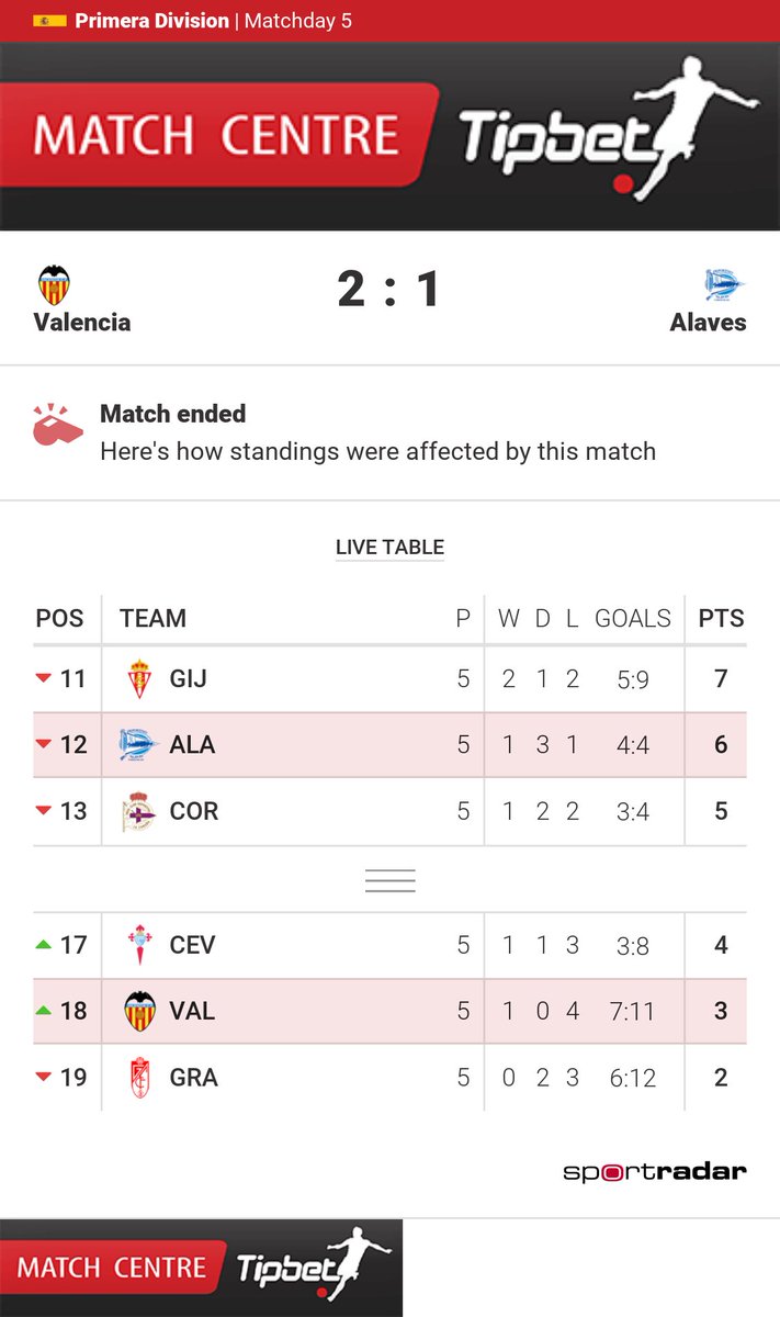 MCTipbet's tweet photo. Match ended
Valencia 2:1 Alaves
#VALvALA https://t.co/PntAdEPmiJ