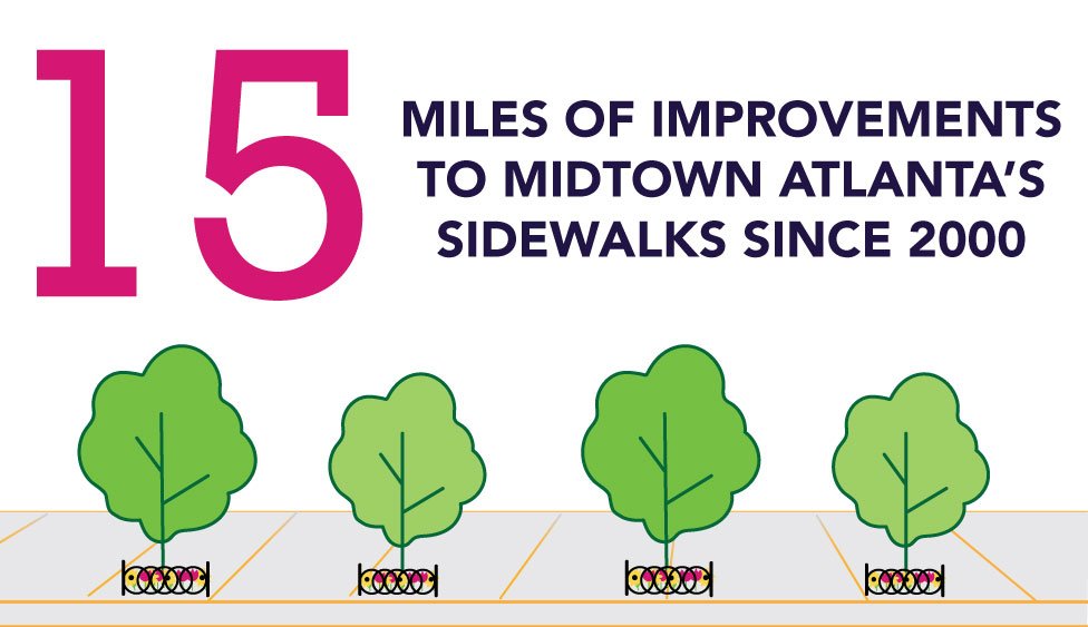 MidtownATL's tweet image. What a milestone &amp;gt; 15mi sidewalk improvements in #MidtownATL. Thx @cityofatlantaga, GDOT + others who've helped us reach this goal!