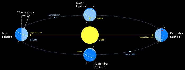 Today is the #FallEquinox, when the Sun crosses the celestial equator as it moves south for winter. griffithobservatory.org/sky/skyseasons…