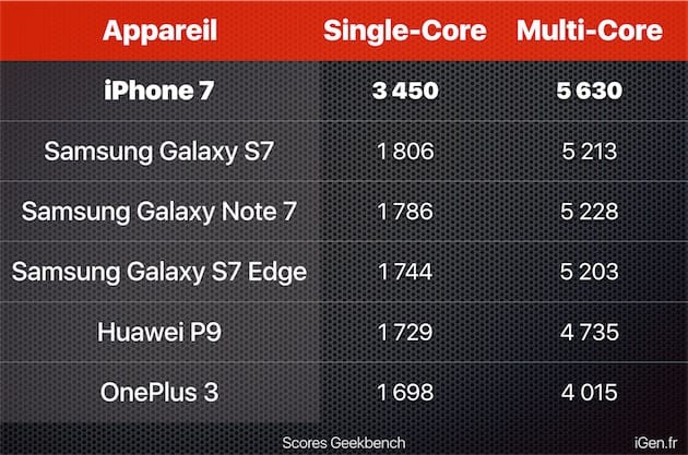 's tweet image. C'est l'#OptimisationLogicielle qui fait la différence, mais ça échappe à beaucoup de monde
#Geekbench #SingleCore