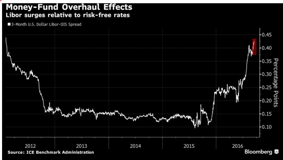 Libor Ois Spread Chart 2018