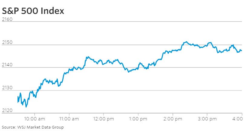WSJmarkets's tweet photo. Tech leads stocks higher; 1% gain is fourth big move in five sessions 🔓https://t.co/EDC02LcK3a https://t.co/WMz7R6qKH7