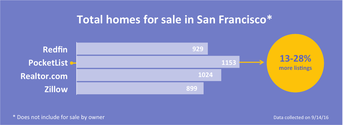 pocketlistco's tweet image. More inventory = more valuable.  Accurate inventory = more valuable.  @pocketlistco  #sourceoftruth #realestate