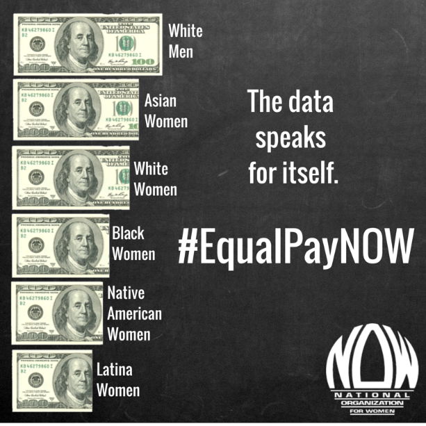 repdonnaedwards's tweet photo. On #NativeWomenEqualPay Day, recognize #NativeWomen must work 20½mnths 2 earn what white men do N 1yr. Simply wrong! https://t.co/AQrC9L3Y5t
