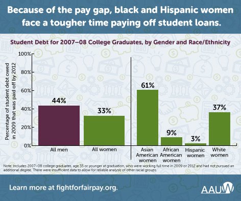 AAUW's tweet photo. Thx to the pay gap, women of color esp struggle with student debt: https://t.co/nq47WVhrrA  #NativeWomenEqualPay https://t.co/82dLFYKM62