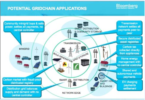 Wal_Fresh's tweet photo. Checking out @GridSingularity - building the #GridChain with #Blockchain. Thx @TaggJefferson https://t.co/RU3qy9kIrF https://t.co/zUoEYrvupr