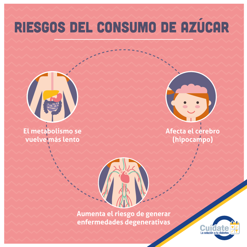 Cuidatemx's tweet photo. ¿Sabes los riesgos que tienes al exceder tu consumo de
azúcar? #CuídateComoYo con Clínicas Cuídate. https://t.co/x4LOFHavUZ