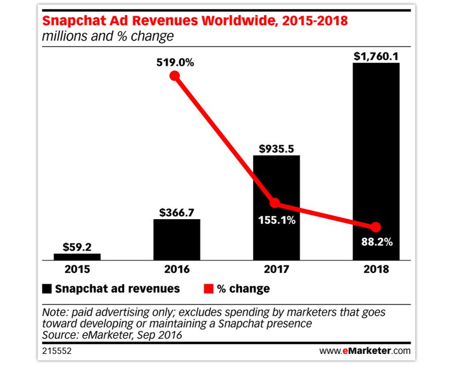 .<a href="/Snapchat/">Snapchat</a>’s worldwide #ad   revenue is predicted to reach $366.7 million in 2016, +519% over 2015. #eMwebinar