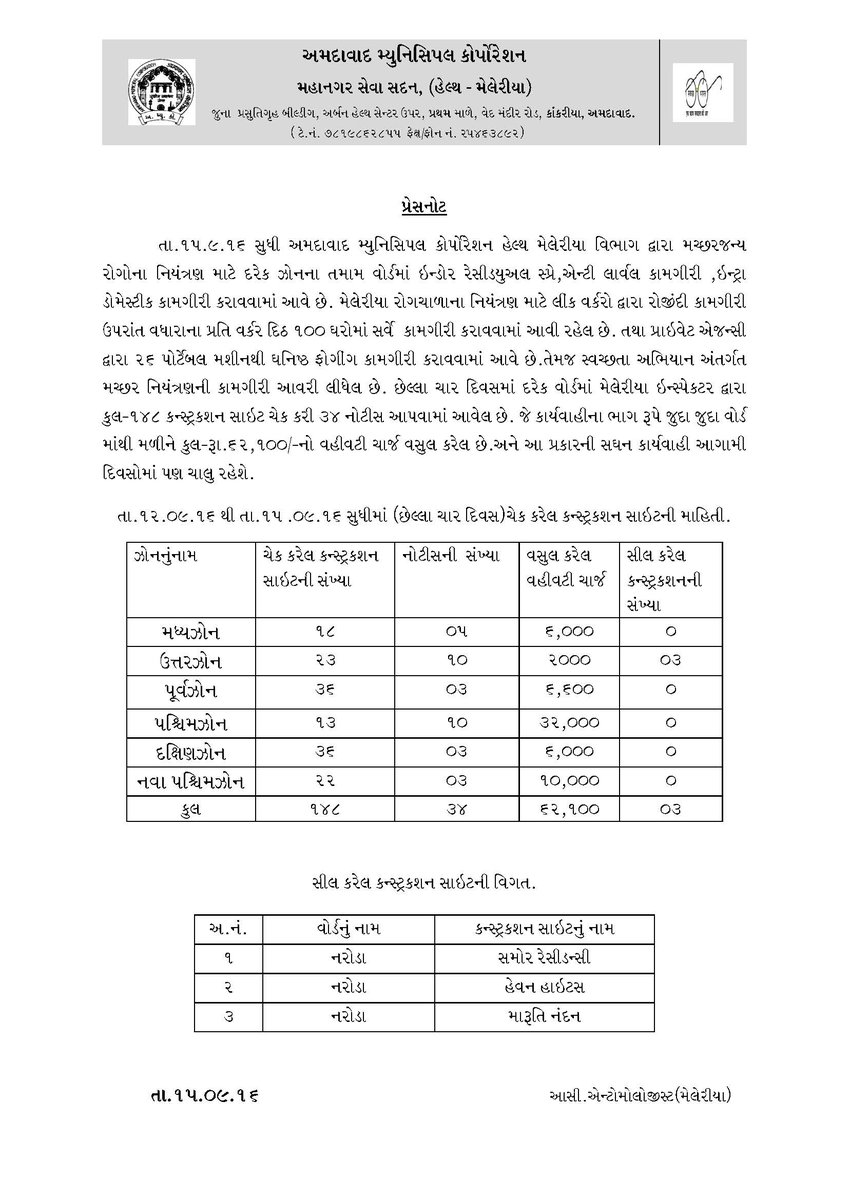 AmdavadAMC's tweet photo. પ્રેસનોટ :- અ.મ્યુ.કો. હેલ્થ મેલેરિયા વિભાગ દ્વારા મચ્છરજન્ય રોગો સામે કામગીરી. #HealthyAhmedabad #KillMalaria https://t.co/Ge4EklXHIc