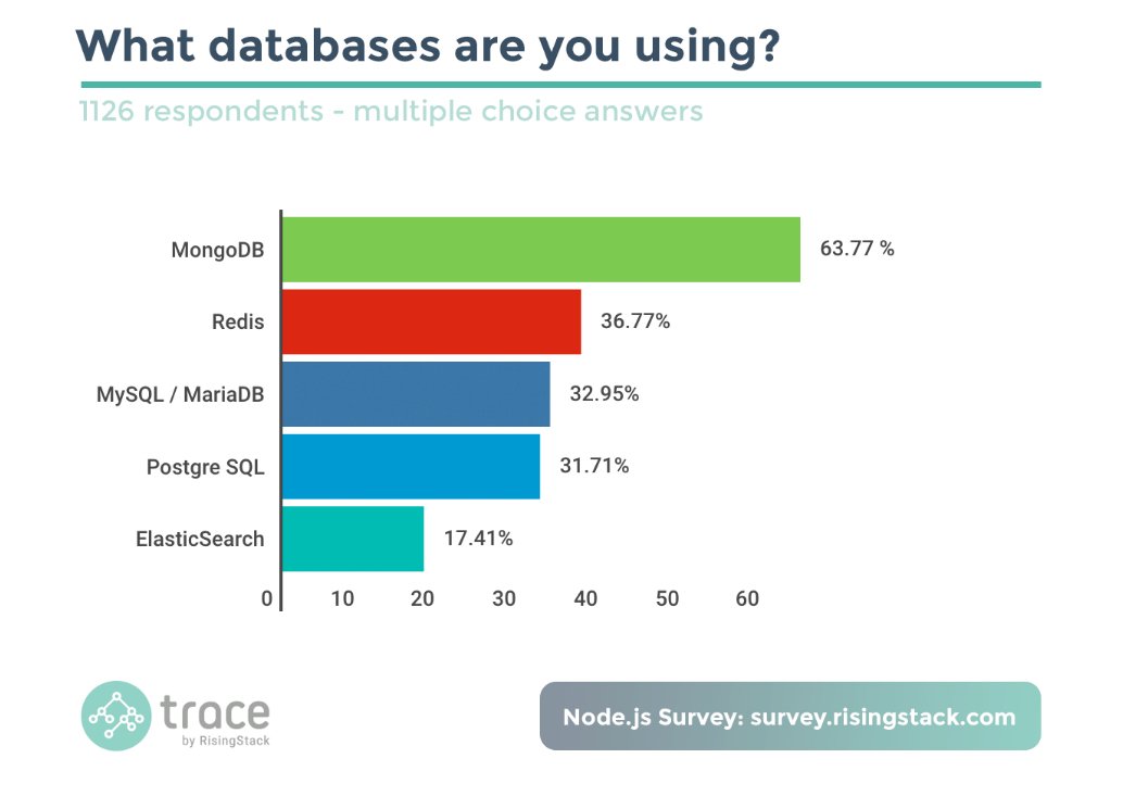 MongoSpector's tweet photo. #MongoDB is the go-to db for Node.js dev, Redis is increasing with experience of engineers https://t.co/8WY6psW8z4 https://t.co/9NccvHJYNZ