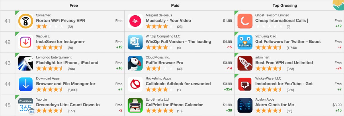 oldestlivingboy's tweet image. Top 50 paid; almost top 100 grossing (Utilities) 🙌: itunes.apple.com/app/callblock-…