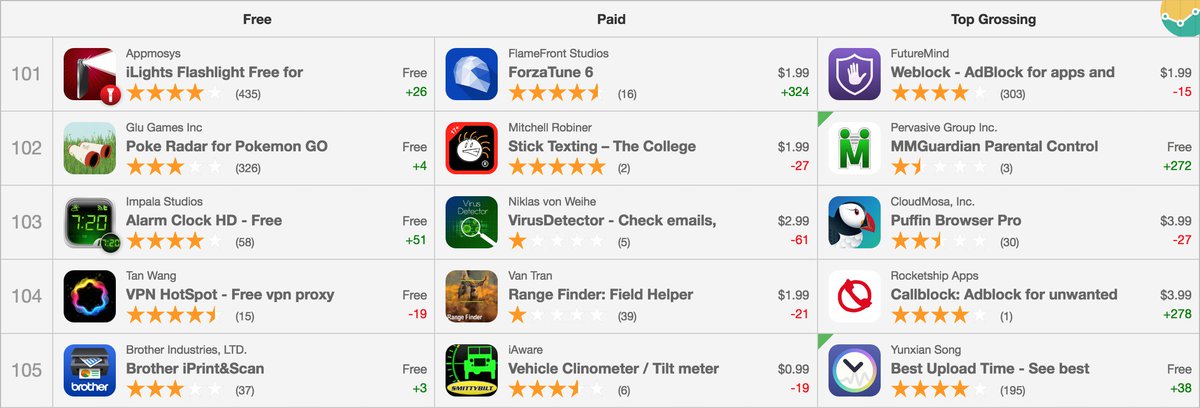 oldestlivingboy's tweet image. Top 50 paid; almost top 100 grossing (Utilities) 🙌: itunes.apple.com/app/callblock-…