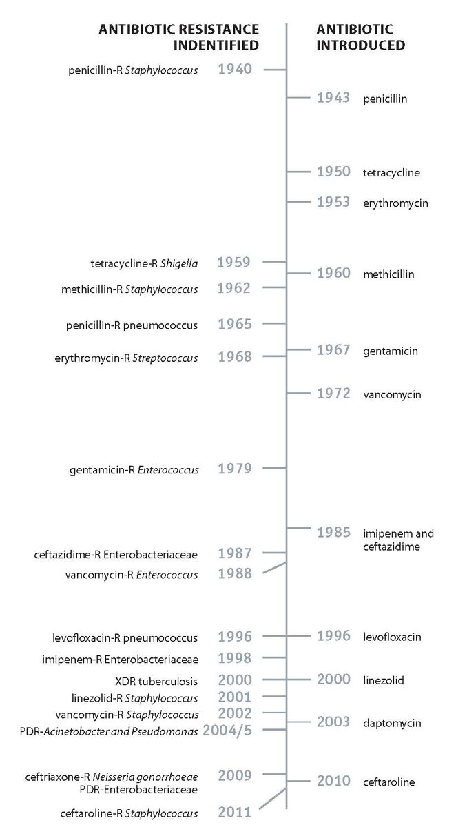CDCgov's tweet photo. A2: See how #AntibioticResistance has grown over time #AMRchallenge https://t.co/oZD2OW5yAS