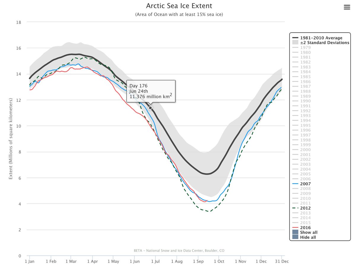 utclimatecenter's tweet image. The Big Melt.  2016 ties 2007 for lowest minimum arctic sea ice... bit.ly/2cIFVg9
