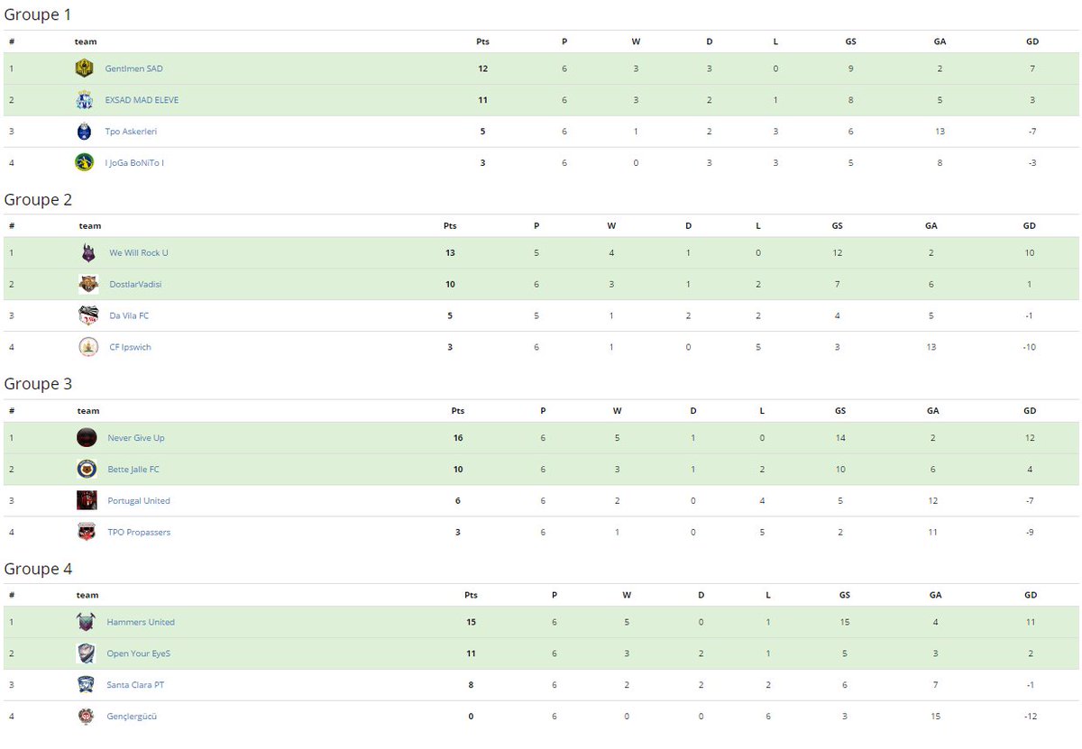 FVPAeSport's tweet photo. [PS4 - EUROPE]
#FEOLC Group stage is over. Let's have look at the qualified teams.
So 🇪🇸🇵🇹🇹🇷🇫🇷🇸🇪 teams #Friendship https://t.co/1YkekOvHAU