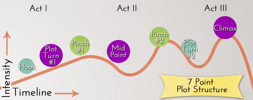 HunterEmkay's tweet photo. 7 Point Story Structure [Resources] https://t.co/wMus6JT5bt https://t.co/2M6zDhWJwP https://t.co/0MpVmZTlt3